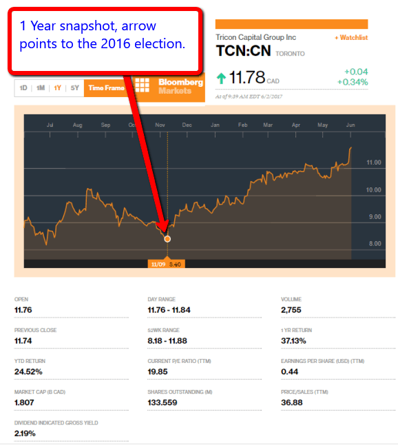 TriconCapitalGroupTCN2017-06-02_1002ManufacturedHomeCommunityIndustryREITDailyBusinessNewsMHProNews