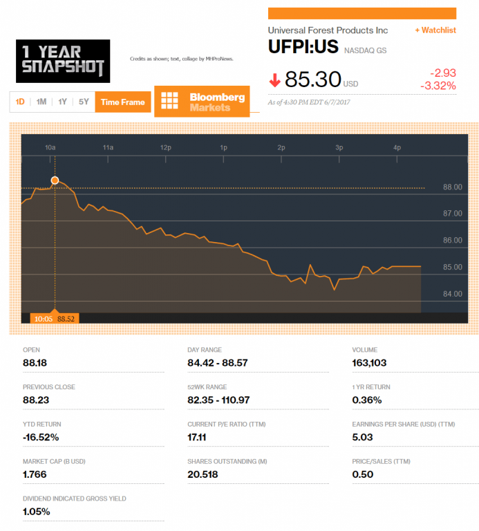 UFPI1YearSnapshotManufacturedHousingIndustryRelatedStockDailyBusinessNewsMHProNews672017