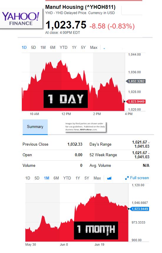 YahooManufacturedHousingcommpvalue6.27.2017dailybusinessNewsstocksMarketRep[ortsDataReserarchMHPRoNews-com