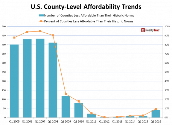 affordability_trends_county_levelRealtyTracDailyBusinessNewsMHProNews