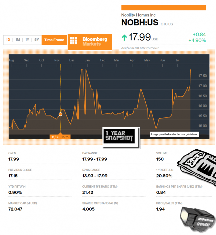 3272017BloombergNobilityHomesNOBH1YrSnapshotDailyBusinessNewsStocksMarketsReportsMHProNews