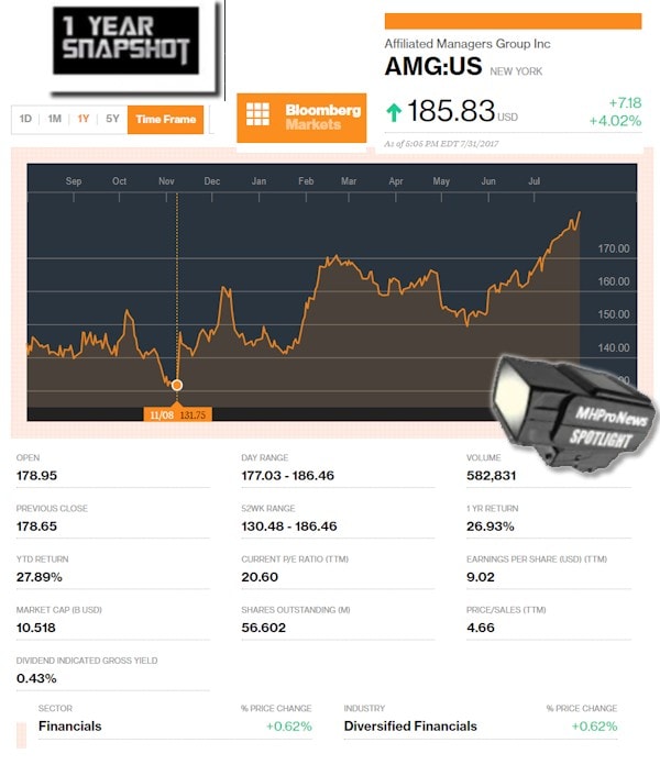 7.31.2017AffiliatedManagersGroupAMGBloombergmanufacturedHousingIndustryDailyBusinessNews