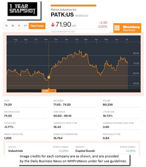 7.5.2017PatrickManufacturedHousingIndustryRelatedStockMarketDataResearchReportsDailyBusinessNewsMHProNews