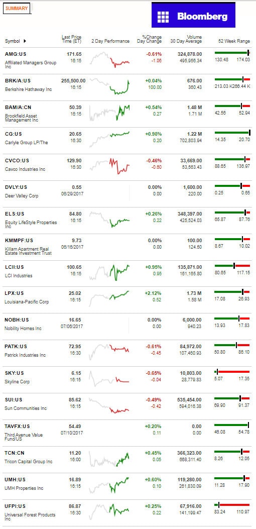 7112917BloombergManufacturedHousingIndustryConnectedStocksMarketsReportsDataDailyBusinessNews