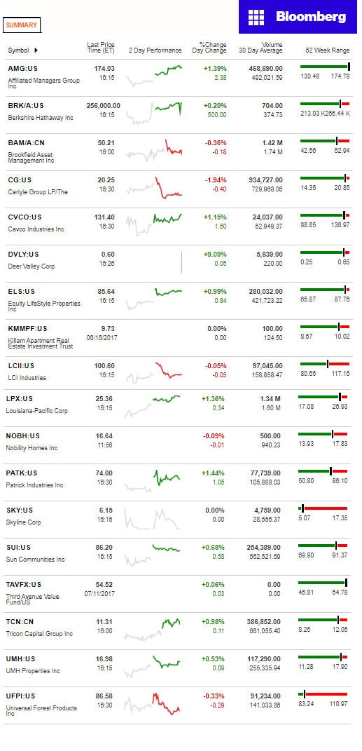 7122917BloombergManufacturedHousingIndustryConnectedStocksMarketsReportsDataDailyBusinessNewsjpg