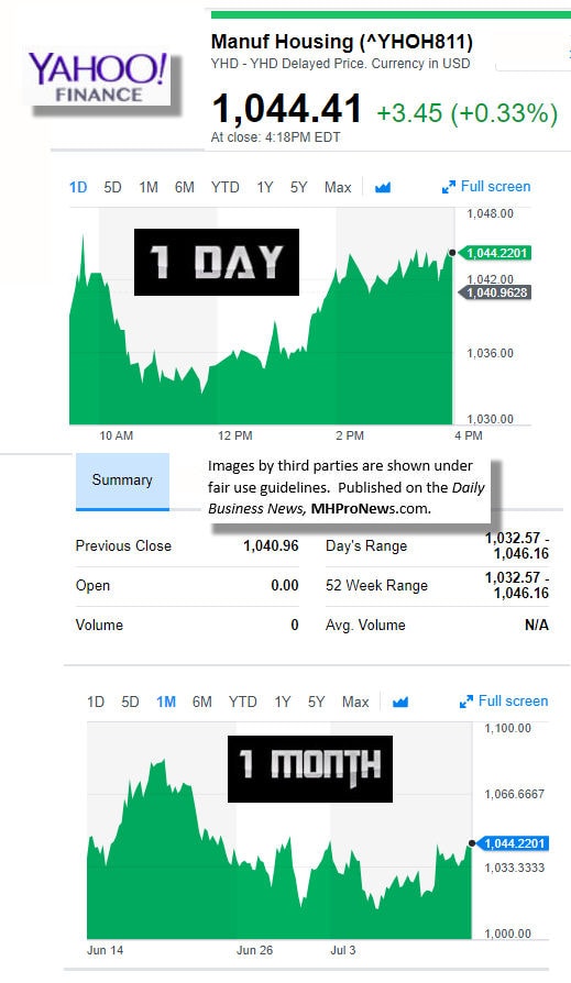 71320179MarketIndicatorsYahooFinanceManufacturedHousingIndustryDataResearchReportsDailyBusinessNewsMHPronewsjpg