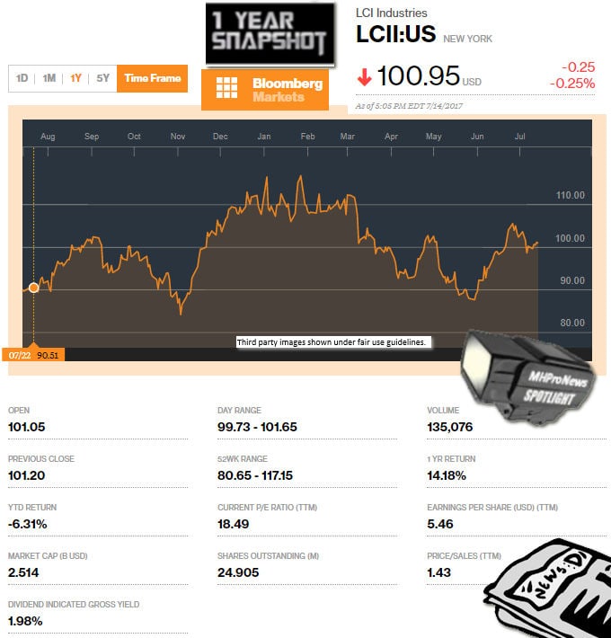 7142017LCIIndustriesManufacturedHousingIndustryDailyBusinessResearchDataReportsNewsMHProNews