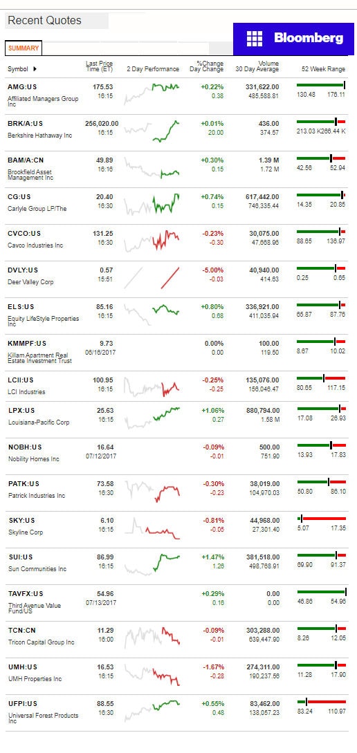 7142917BloombergManufacturedHousingIndustryConnectedStocksMarketsReportsDataDailyBusinessNewsjpg