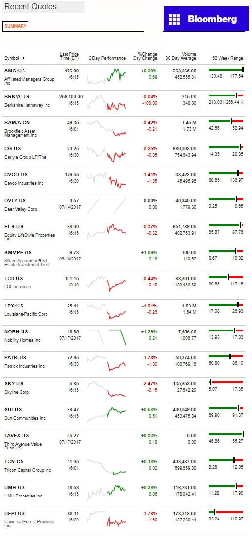 7182917BloombergManufacturedHousingIndustryConnectedStocksMarketsReportsDataDailyBusinessNewsjpg