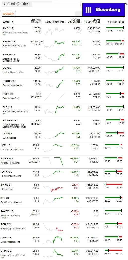 7192017BloombergManufacturedHousingIndustryConnectedStocksMarketsReportsDataDailyBusinessNewsjpg