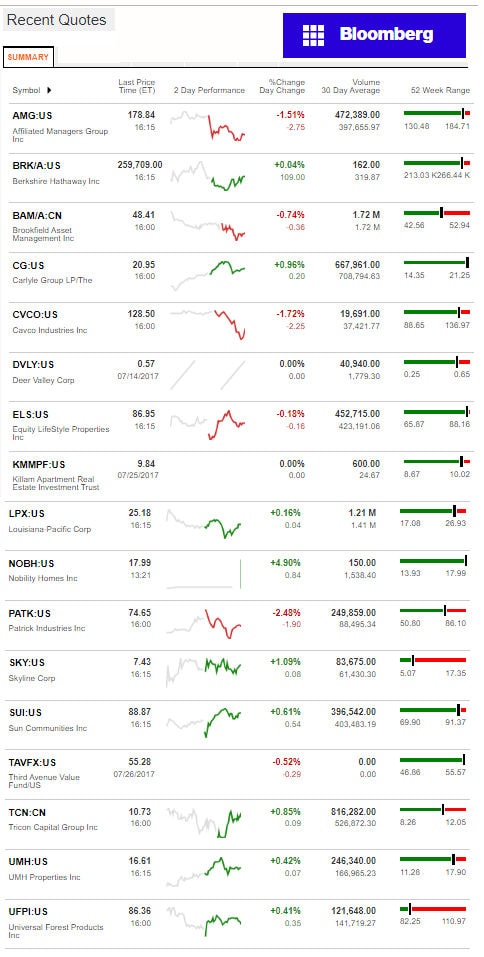 7272017BloombergManufacturedHousingIndustryConnectedStocksMarketsReportsDataDailyBusinessNewsjpg