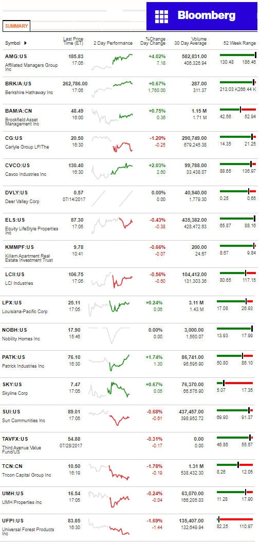 7312017BloombergManufacturedHousingIndustryConnectedStocksMarketsReportsDataDailyBusinessNewsjpg-1