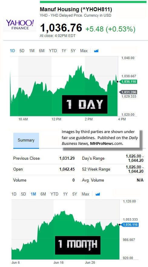 7520179ManufacturedHousingCompValueYahooFinanceManufacturedHousingIndustryDataResearchReportsDailyBusinessNewsMHProNews