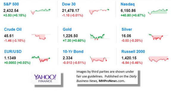 7520179MarketIndicatorsYahooFinanceManufacturedHousingIndustryDataResearchReportsDailyBusinessNewsMHProNews