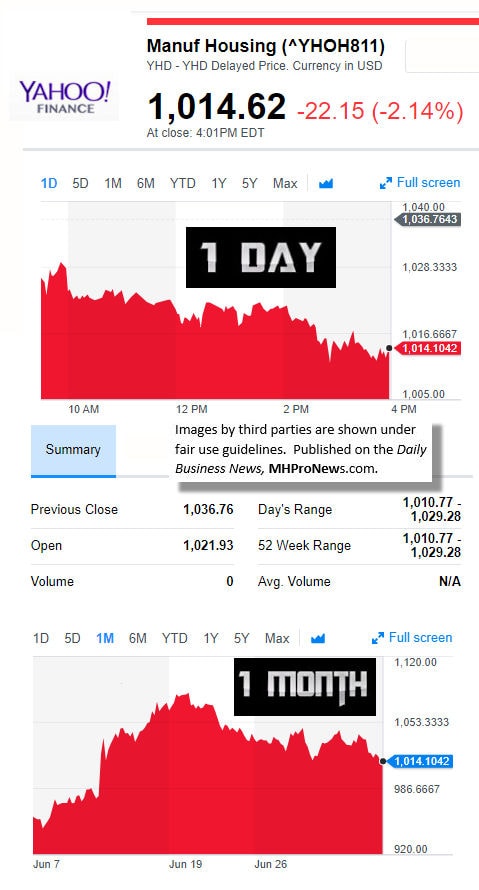 7620179ManufacturedHousingCompValueYahooFinanceManufacturedHousingIndustryDataResearchReportsDailyBusinessNewsMHProNewsjpg