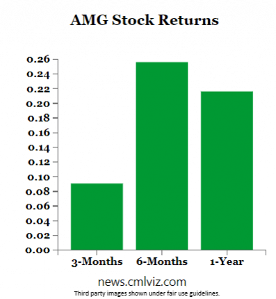 AMGStockReturns3-6-12monthDailyBusinessNewsManufacturedHousingIndustryDataResearchReportsMHProNews