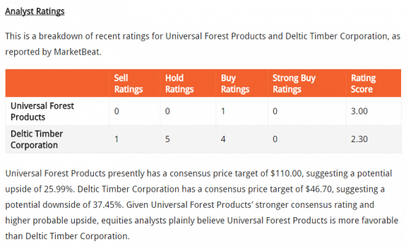 AnalystRateUFPIvsDelticTimberSPortsPerspectiveManufacturedHousingIndustryResearchDataReportsDailyBusinessNewsMHProNews