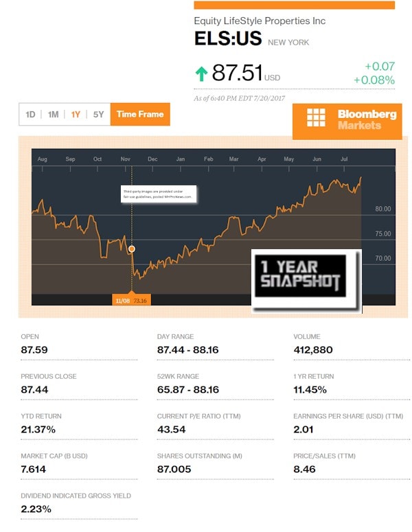 Bloomberg7202017EquityLifeStylePropertiesELSManufacturedHomeCommunityREITStockMarketReportDailyBusinessNewsMHProNews