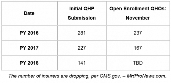 DroppingObamaCareInsurers2016-2017-2018CMS-gov-DailyBusinessNewsManufacturedHomeIndustryResearchDataReportsMHProNews