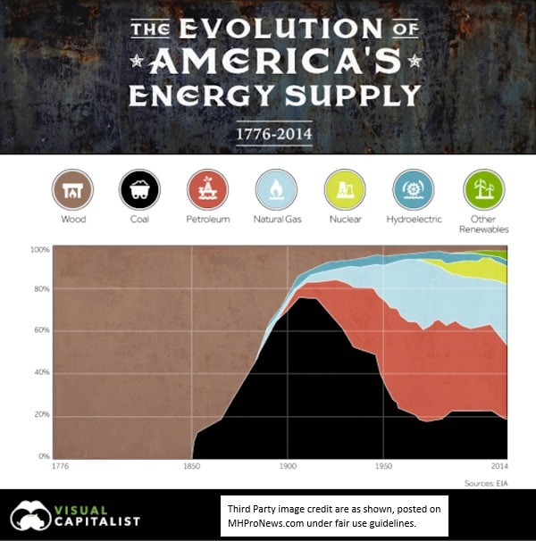 EvolutionAmericasEnergySupply17762014ManufacturedHousingIndustryResearchDataReportsInfographicMHProNews