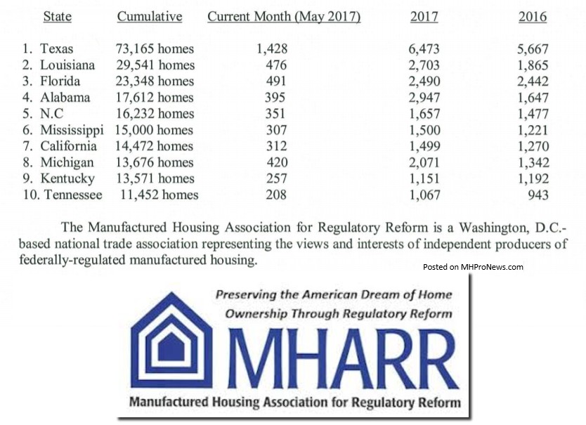 HUDCodeManufacturedHomeProductionReportMHARRMay2017TotalMHProNews