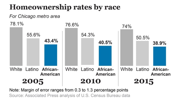 HomeOwnershipRatesByRaceWhiteLatinoBlackAPCensusBureauDailyBusinessNewsMHProNews