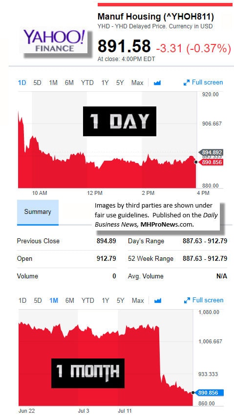 I72120179MarketIndicatorsYahooFinanceManufacturedHousingIndustryDataResearchReportsDailyBusinessNewsMHPronewsjpg