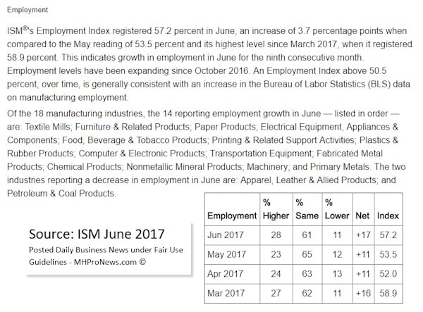 ISMEmploymentUSSnapshotReportOnBusinessDataManufacturedHousingIndustryResearchDataReportsDailyBusinessNewsMHProNews