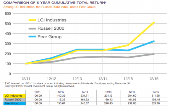 LCI2016AnnualReport5YearComparisonManufacturedHousingIndustryDailyBuisnessNewsMHProNews