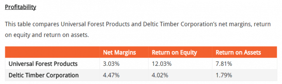 ProfitabilityUFPIvsDelticTimberSPortsPerspectiveManufacturedHousingIndustryResearchDataReportsDailyBusinessNewsMHProNews