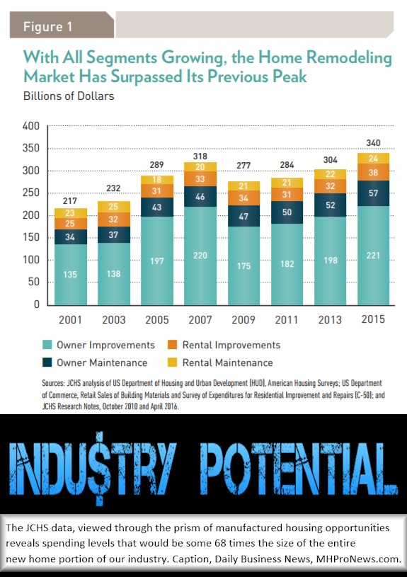 RemodellingSpendingViewedThroughManufacturedHousingIndustryAnnualShipmentsDataManufacturedHomeIndustryDailyBusinessNewsMHProNews