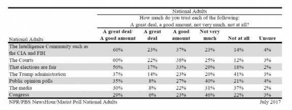 TrustPollNPR_PBS_MaristCreditsMaristPollDailyBusinessNews