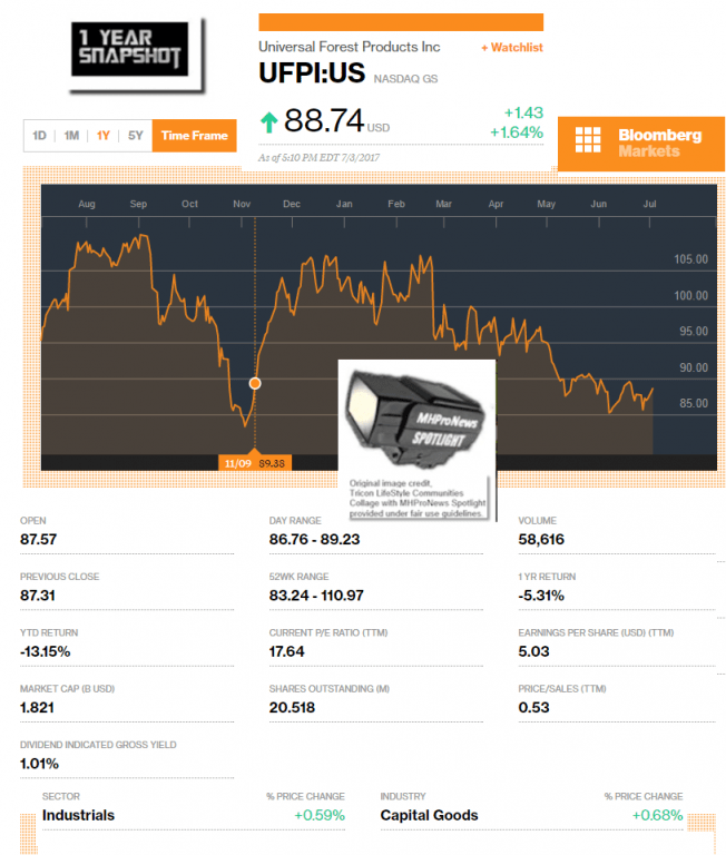 UFPI1YearSnapshot7.3.2017ManufacturedHousingIndustryConnectedStocksMarketsReportsDataDailyBUsinessnewsMHProNews