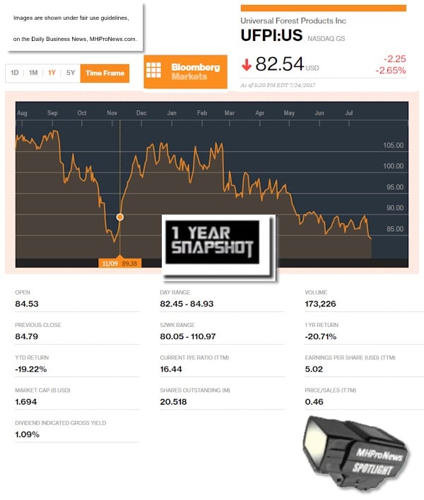 UFPIUniversalForestProductsInc1YearSnapshot7.24.2017DailyBusinessNewsStocksMarketsReportsMHProNews