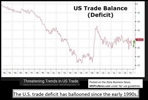 USTradeDeficitDailyBusinessNewsResearchDataReportsManufacturedHousingIndustryProNews