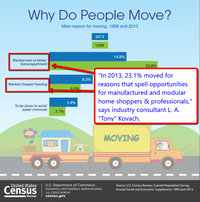 WhyDoPeopleMoveCensusBureau2013GraphicManufacturedModularHomeIndustryReportsResearchDataNewsMHProNews