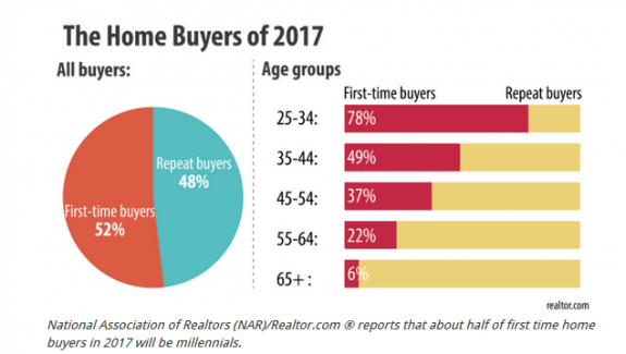 2017HomeBuyersChartCreditsMHLivingNewsDailyBusinessNews