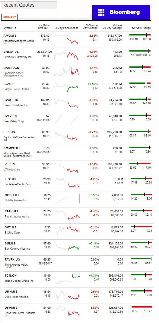 8102017BloombergManufacturedHousingIndustryConnectedStocksMarketsReportsDataDailyBusinessNewsjpg-1