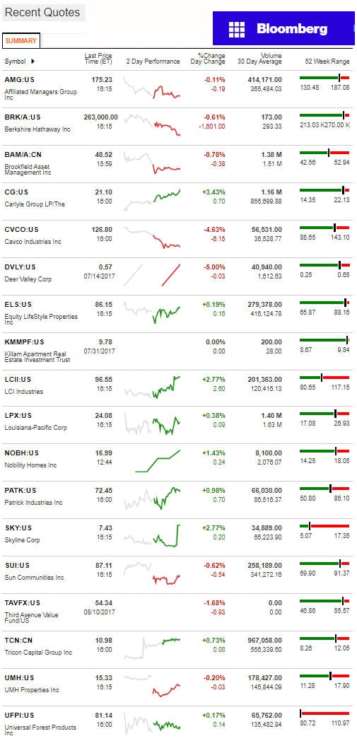 8112017BloombergManufacturedHousingIndustryConnectedStocksMarketsReportsDataDailyBusinessNewsjpg-1