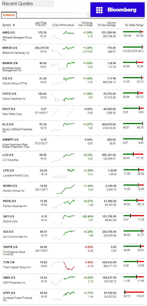 8142017BloombergManufacturedHousingIndustryConnectedStocksMarketsReportsDataDailyBusinessNewsjpg-1