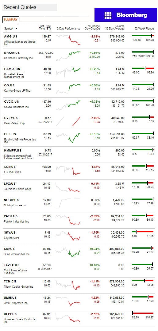 822017BloombergManufacturedHousingIndustryConnectedStocksMarketsReportsDataDailyBusinessNewsjpg-1