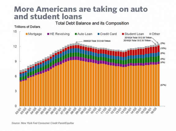 AmericansTotalDebtBalanceCompositionCreditsNYFedConsumerMarketWatchDailyBusinessNews