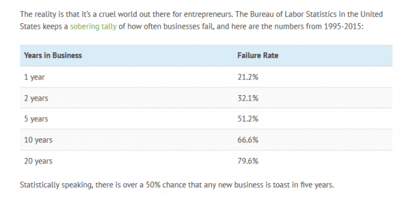 FailureRateaChartCreditsVisualCapitalistDailyBusinessNews