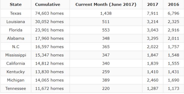 HUD Code Production Increases in June 2017