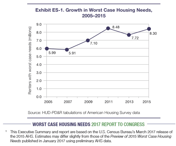 HUD2017WorstCaseHousingNeeds2017ReportCongressGrowingDailyBusinessNewsMHProNews