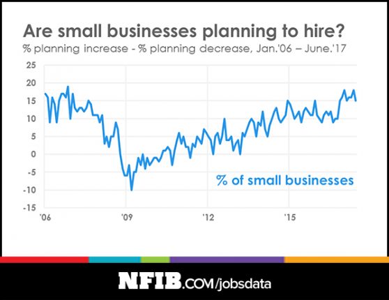 NFIBHiringplanning-to-hire-4DailyBusinessNewsMHProNews