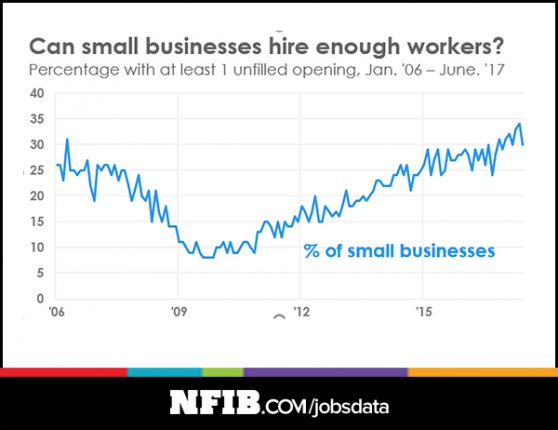 NFIBhire-enough-WorkersManufacturedHousingIndustryDailyBusinessNewsMHProNews