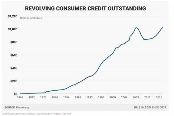 RevolvingConsumerCreditOutstandingChartCreditsBusinessInsiderDailyBusienssNews