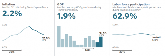 TrumpScoreBoardInflationGDPLaborCreditsMarketWatchDailyBusinessNews