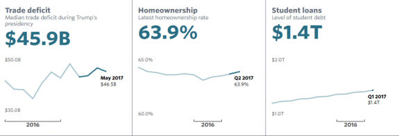 TrumpScoreBoardTradeHomeownershipStudentLoansCreditsMarketWatchDailyBusinessNews